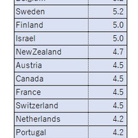 教育への公的支出、日本は38か国中37位…OECD調査