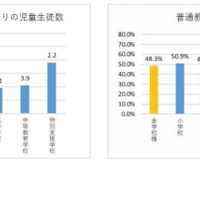 学校におけるICT環境の整備状況（学校種別）　(c) 2020 旺文社 教育情報センター