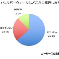 シルバーウィークはどこかに旅行しますか？