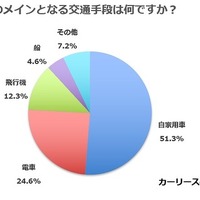 そのメインとなる交通手段は何ですか？