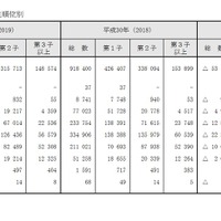 母の年齢（5歳階級）･ 出生順位別にみた出生数