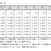 母の年齢（5歳階級）別にみた合計特殊出生率