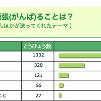 新学期！頑張ることは？