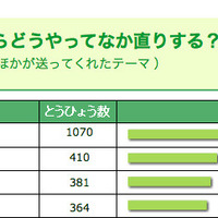 ケンカしたらどうやってなか直りする？