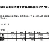 2020年度（令和2年度）司法書士試験の出願状況