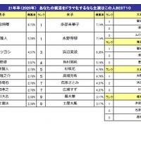 あなたの就活をドラマ化するなら主演はこの人ランキング