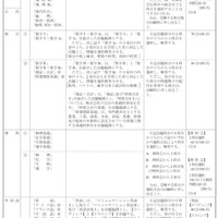 出題教科・科目など