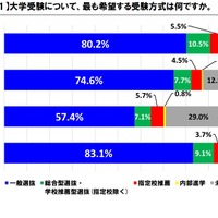 希望する受験方式