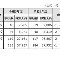 男子校・女子校・男女校別募集状況