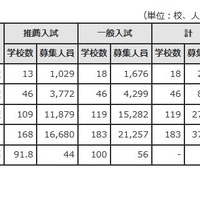 推薦・一般入試別募集状況