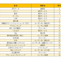 「IT業界インターンシップランキング」結果概要（総合トップ20）