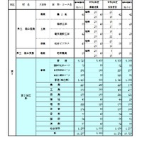 学校別・学科別状況（全日制・第2学区）