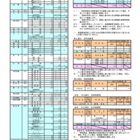 令和3年度奈良県立高等学校入学者募集人員