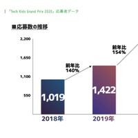 応募数の推移