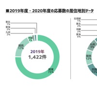 2019年度・2020年度 応募数の居住地別データ