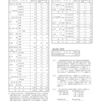 令和3年度秋田県公立高等学校募集定員等