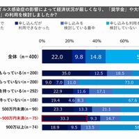 「奨学金」や大学などが設ける「経済支援制度」の利用を検討したか