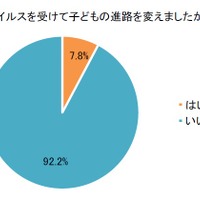 新型コロナウイルスを受けて子どもの進路を変えたか