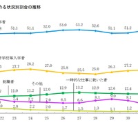 高校卒業者の進学率52.8％…東京都公立学校統計調査 画像