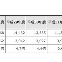 2021年度採用および過去5年の受験者数・受験倍率など（全体）