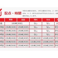 「全国統一小学生テスト」配点と時間