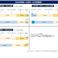 記述式問題への意見（大学規模別）