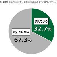 普段、新聞を読んでいるか