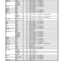 静岡県公立高等学校生徒募集計画および選抜定員に対する学校裁量枠の選抜割合（選抜段階）一覧