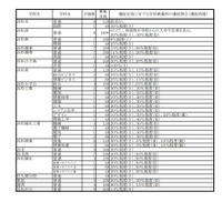 静岡県公立高等学校生徒募集計画および選抜定員に対する学校裁量枠の選抜割合（選抜段階）一覧