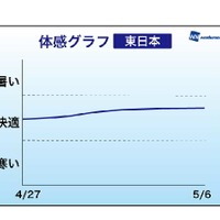 体感グラフ・東日本