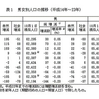 男女別人口の推移（平成14年〜23年）