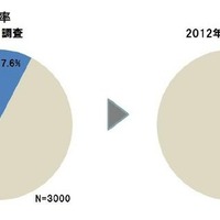 日本のスマホ普及率は23.6％…男女比は6対4