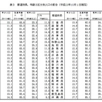 都道府県別 年齢3区分別人口の割合（平成23年10月1日現在）