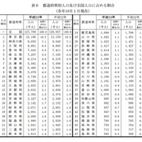 都道府県別人口及び全国人口に占める割合（各年10月１日現在）
