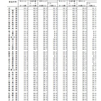 都道府県，年齢3区分別人口の割合（各年10月1日現在）