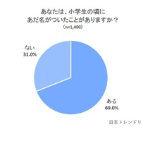 小学校のころにあだ名がついたことがあるか