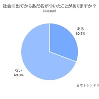 社会に出てからあだ名がついたことがあるか