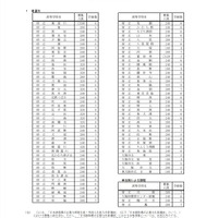 令和3年度大阪府公立高等学校募集人員