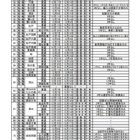 転・編入学試験の実施予定一覧（県立高等学校全日制の課程）