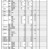 令和3年度香川県公立高等学校入学定員（全日制）