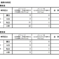 申請・採択の状況