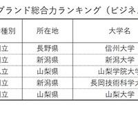 【甲信越】大学ブランド総合力ランキング（ビジネスパーソンベース）TOP5