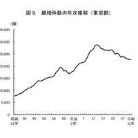 離婚件数の年次推移（東京都）