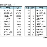 2020年 全国社長出身大学