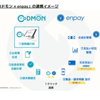 「コドモン × enpay」の連携イメージ