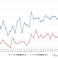 ハイオクガソリン実売価格（「e燃費」調べ）