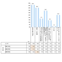 4月からの休校期間中の不安について