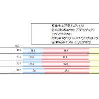 学校再開後の不安の解消具合（学業全般の遅れ）