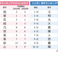11月漢字ランキングトップ10