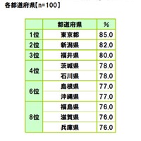 コロナ禍における「新しい生活様式」に慣れてきた